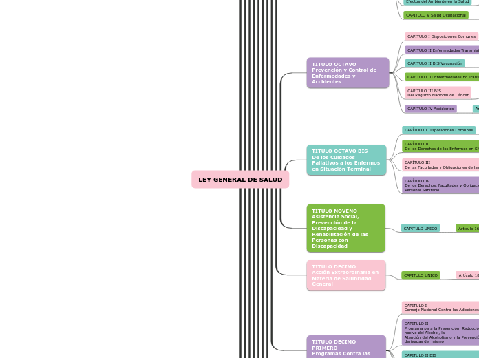 LEY GENERAL DE SALUD - Mind Map